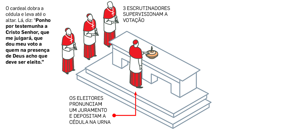 passo a passo da escolha do novo papa