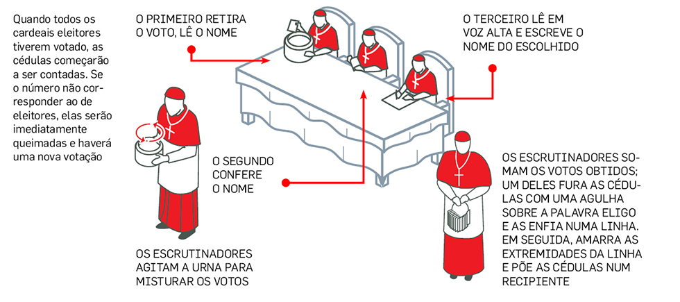 passo a passo da escolha do novo papa