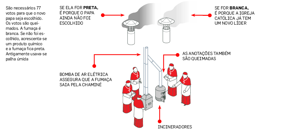 passo a passo da escolha do novo papa