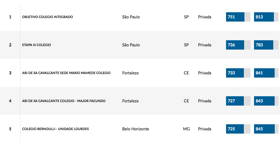 Resultado Enem de São José dos Pinhais: veja o ranking das escolas