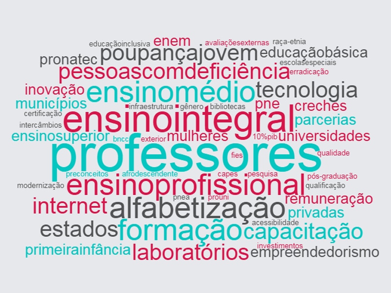 Nuvem com as palavras mais faladas pelo candidato Aécio Neves, do Partido da Social Democracia Brasileira, na eleição de 2014. Destacam-se: professores, ensino integral, ensino profissional, alfabetização, ensino médio e alfabetização. 