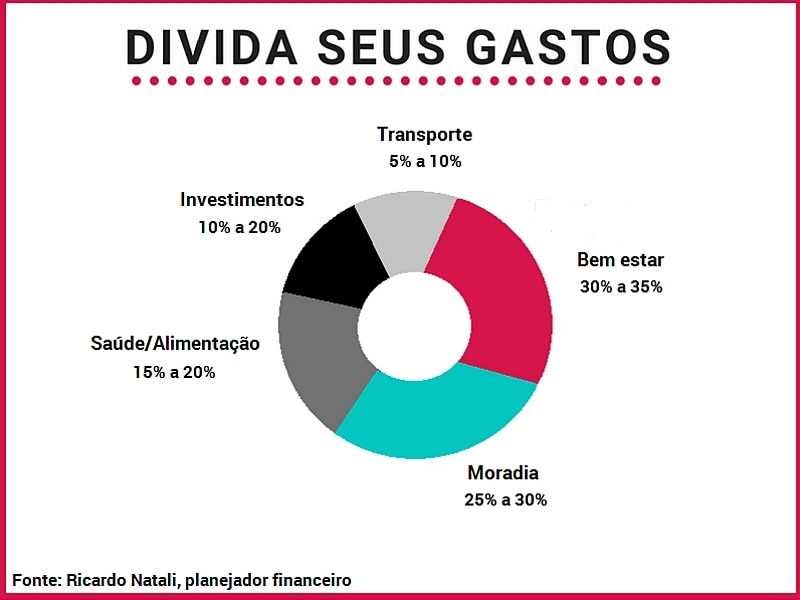 Como organizar o seu dinheiro?