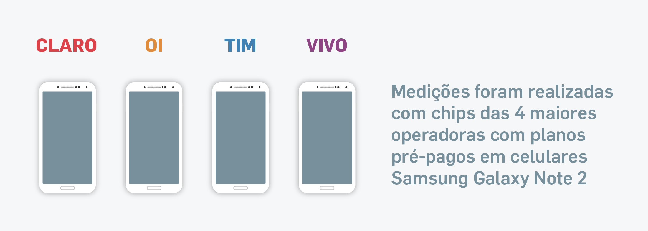 Medições foram realizadas com chips das 4 maiores operadoras com planos pré-pagos em celulares Samsung Galaxy Note 2